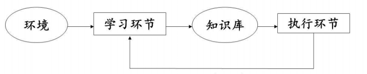 简单的学习模型